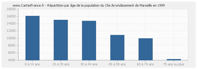 Répartition par âge de la population du 15e Arrondissement de Marseille en 1999